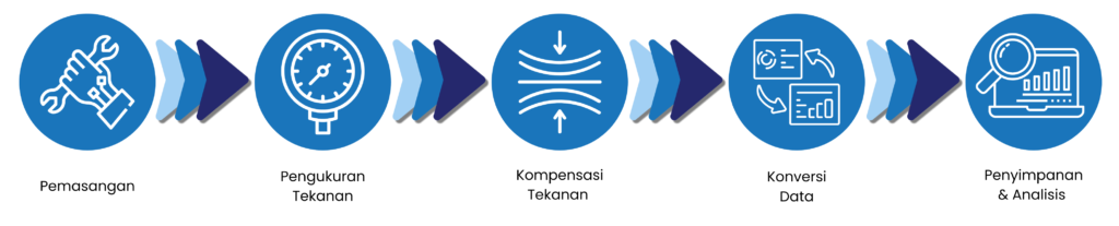 Bagaimana Cara Kerja dari HOBO U20L Water Level Logger
