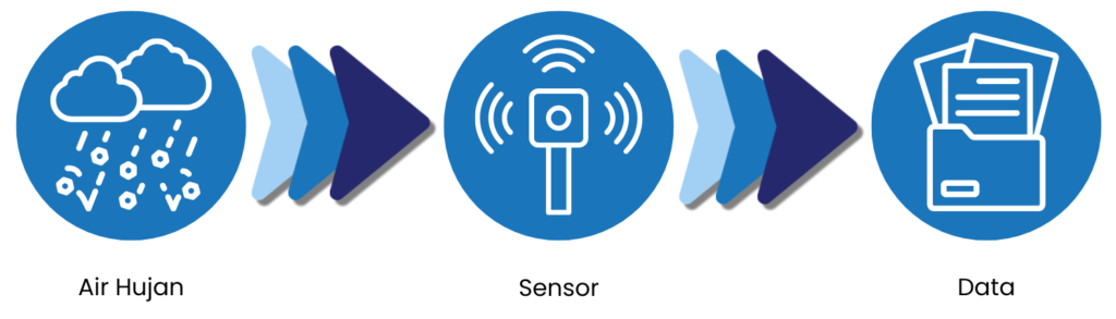 Cara Kerja Pengukur Curah Hujan