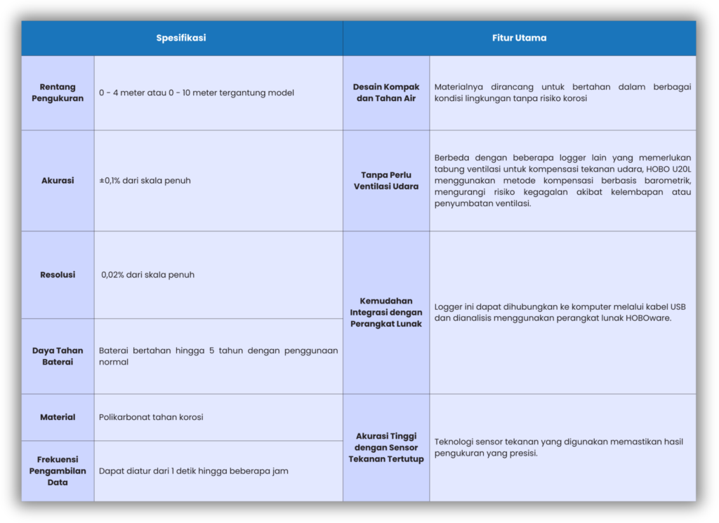 Spesifikasi Teknis dan Fungsi Utama HOBO U20L Water Level Logger