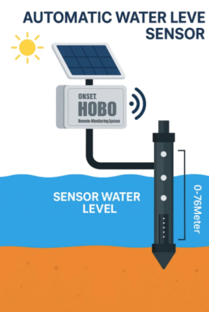 Cara Kerja Automatic Water Level Recorder dalam Monitoring Air