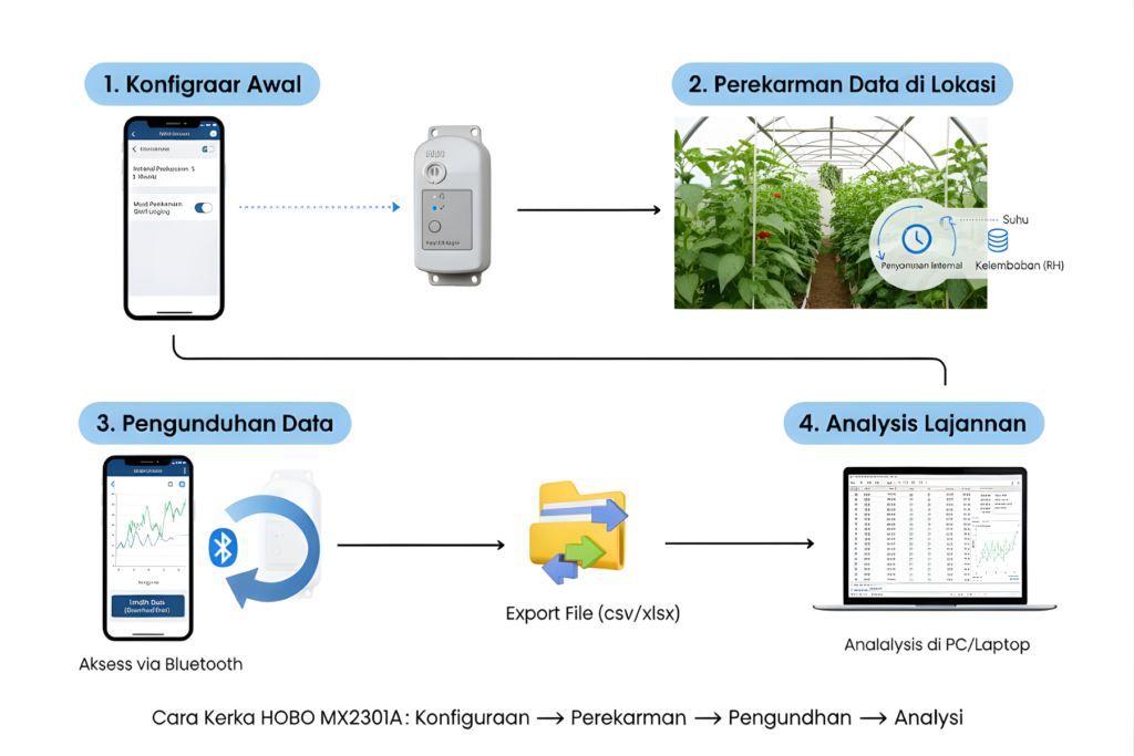 Cara Kerja HOBO MX2301A