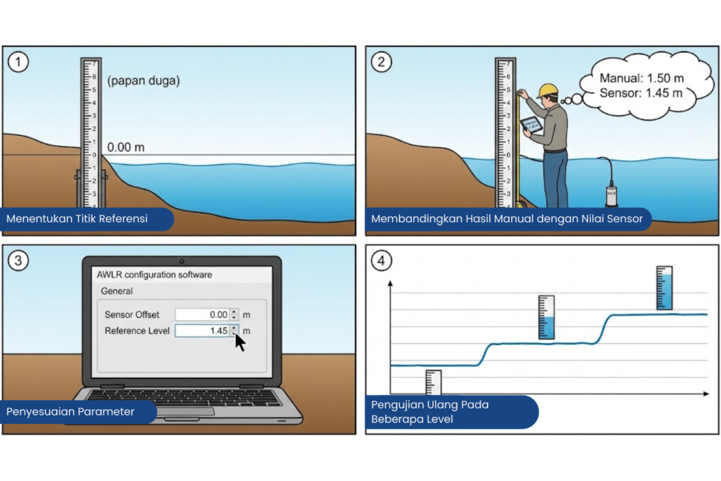 Kalibrasi AWLR Sebagai Langkah Penting Pengukuran Air